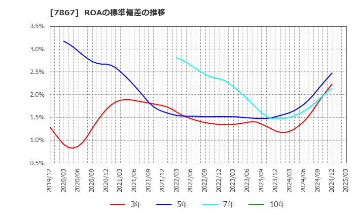 7867 (株)タカラトミー: ROAの標準偏差の推移