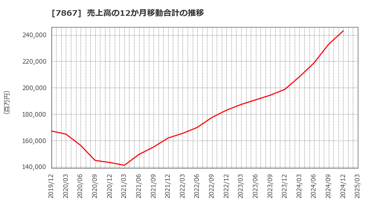 7867 (株)タカラトミー: 売上高の12か月移動合計の推移