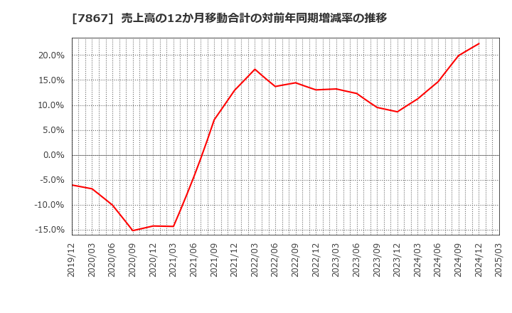 7867 (株)タカラトミー: 売上高の12か月移動合計の対前年同期増減率の推移