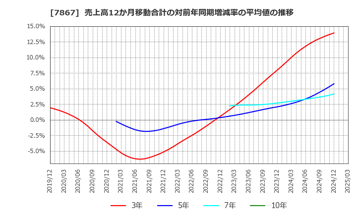 7867 (株)タカラトミー: 売上高12か月移動合計の対前年同期増減率の平均値の推移