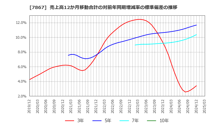 7867 (株)タカラトミー: 売上高12か月移動合計の対前年同期増減率の標準偏差の推移
