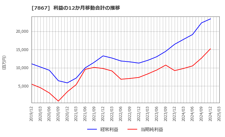 7867 (株)タカラトミー: 利益の12か月移動合計の推移