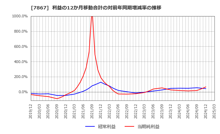7867 (株)タカラトミー: 利益の12か月移動合計の対前年同期増減率の推移