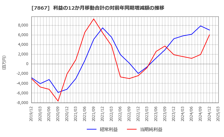7867 (株)タカラトミー: 利益の12か月移動合計の対前年同期増減額の推移