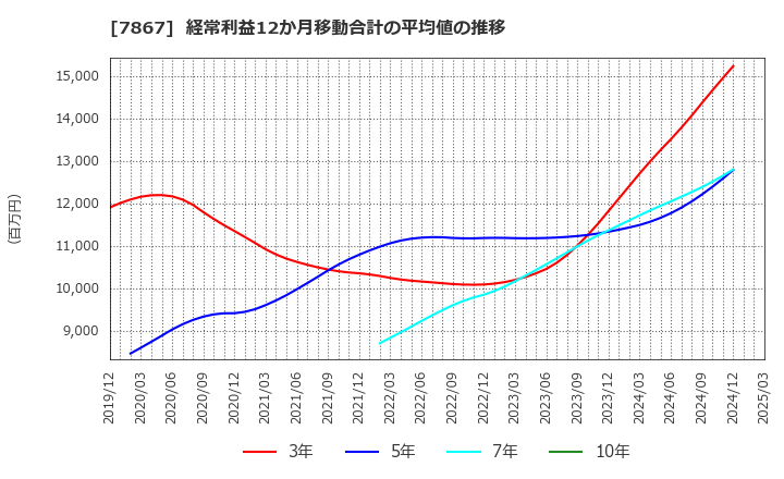 7867 (株)タカラトミー: 経常利益12か月移動合計の平均値の推移