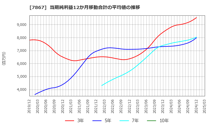 7867 (株)タカラトミー: 当期純利益12か月移動合計の平均値の推移