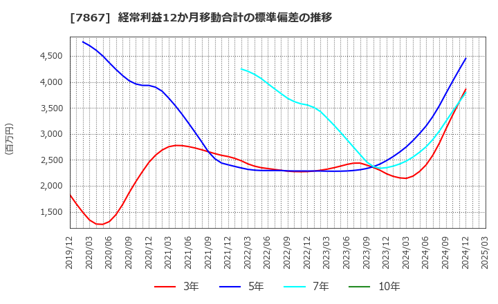 7867 (株)タカラトミー: 経常利益12か月移動合計の標準偏差の推移