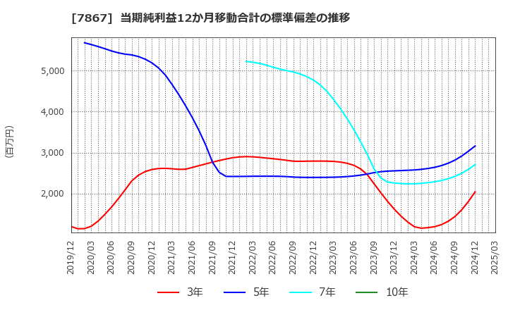 7867 (株)タカラトミー: 当期純利益12か月移動合計の標準偏差の推移