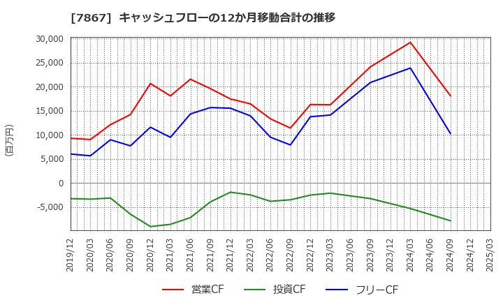 7867 (株)タカラトミー: キャッシュフローの12か月移動合計の推移