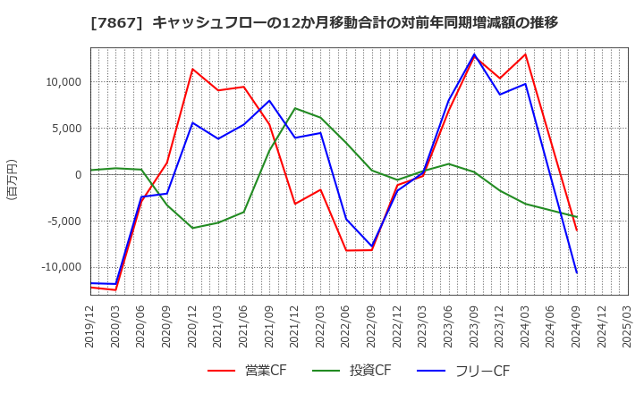 7867 (株)タカラトミー: キャッシュフローの12か月移動合計の対前年同期増減額の推移