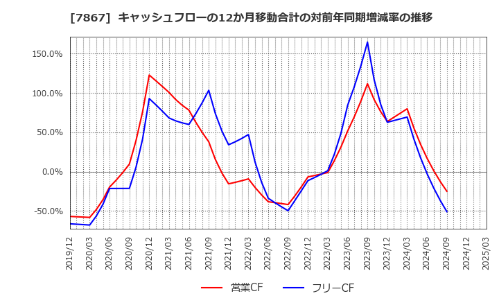 7867 (株)タカラトミー: キャッシュフローの12か月移動合計の対前年同期増減率の推移