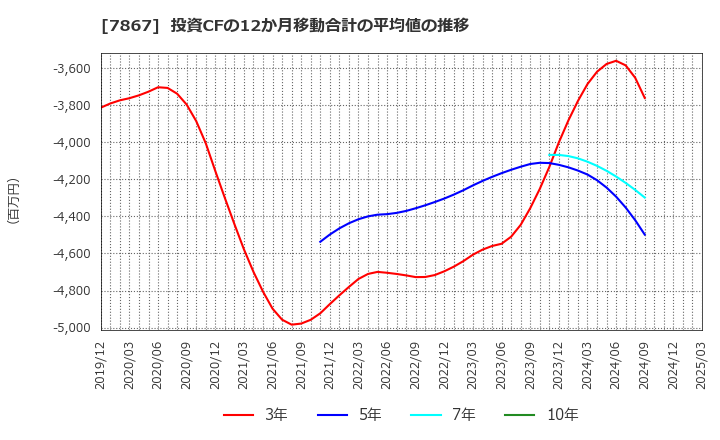 7867 (株)タカラトミー: 投資CFの12か月移動合計の平均値の推移