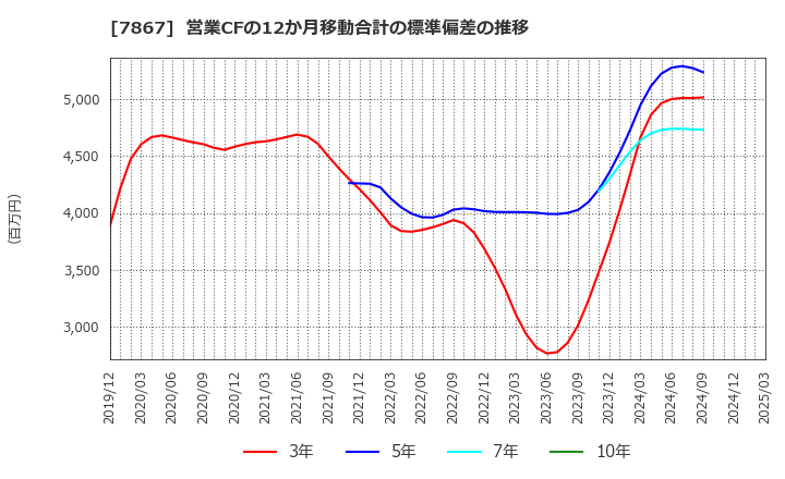 7867 (株)タカラトミー: 営業CFの12か月移動合計の標準偏差の推移
