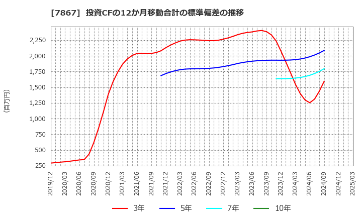 7867 (株)タカラトミー: 投資CFの12か月移動合計の標準偏差の推移