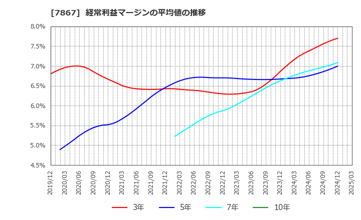 7867 (株)タカラトミー: 経常利益マージンの平均値の推移