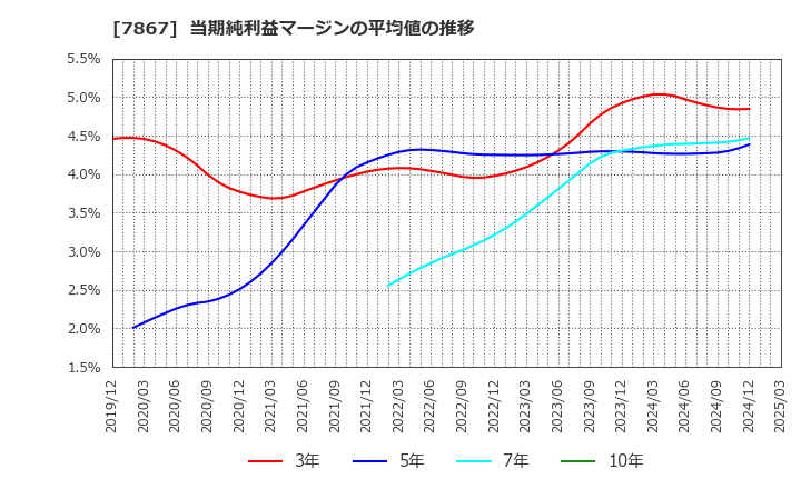 7867 (株)タカラトミー: 当期純利益マージンの平均値の推移