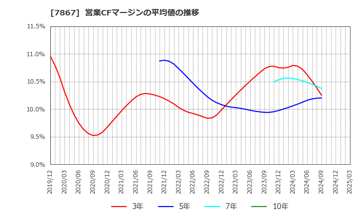 7867 (株)タカラトミー: 営業CFマージンの平均値の推移