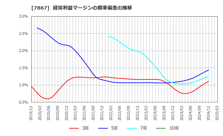 7867 (株)タカラトミー: 経常利益マージンの標準偏差の推移