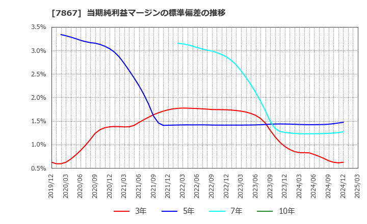 7867 (株)タカラトミー: 当期純利益マージンの標準偏差の推移