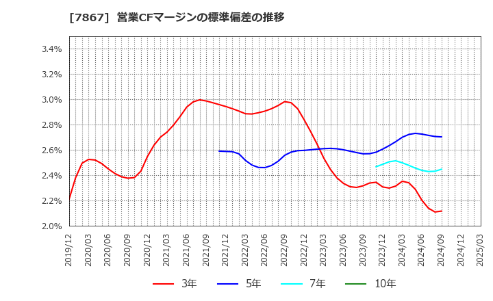 7867 (株)タカラトミー: 営業CFマージンの標準偏差の推移