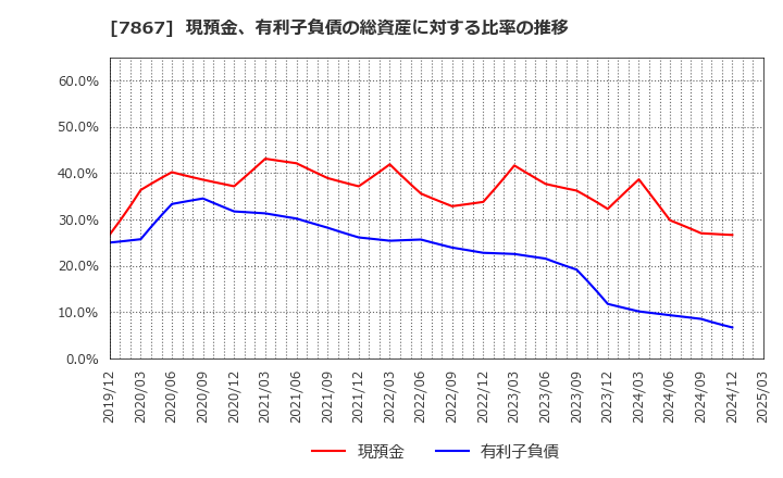 7867 (株)タカラトミー: 現預金、有利子負債の総資産に対する比率の推移