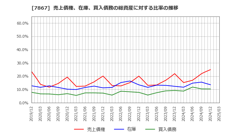 7867 (株)タカラトミー: 売上債権、在庫、買入債務の総資産に対する比率の推移