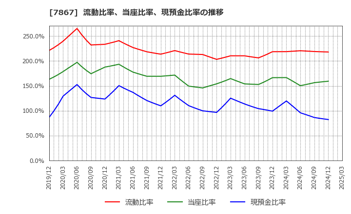 7867 (株)タカラトミー: 流動比率、当座比率、現預金比率の推移