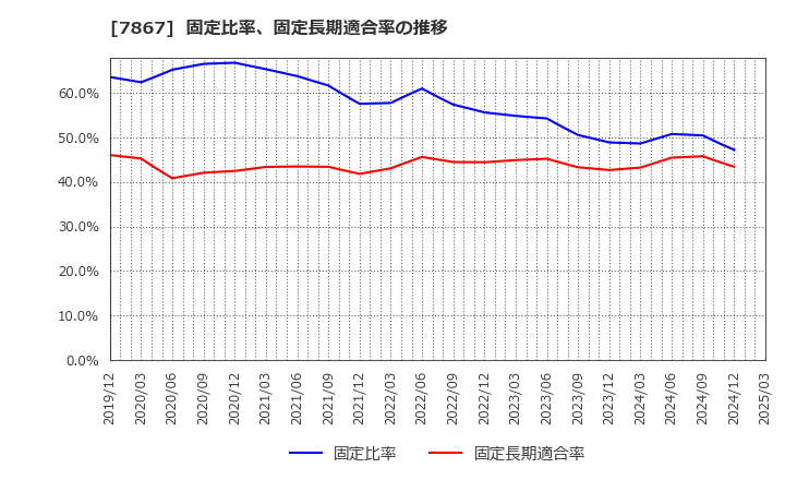 7867 (株)タカラトミー: 固定比率、固定長期適合率の推移