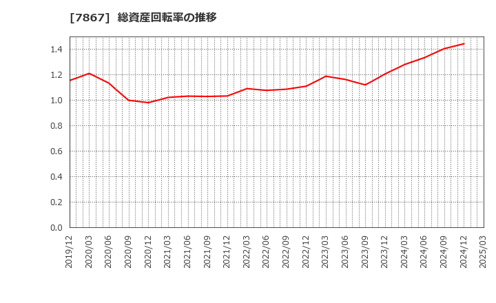 7867 (株)タカラトミー: 総資産回転率の推移