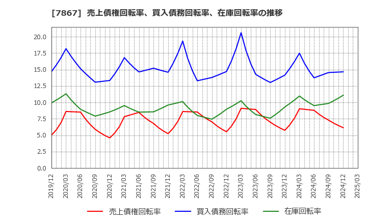 7867 (株)タカラトミー: 売上債権回転率、買入債務回転率、在庫回転率の推移