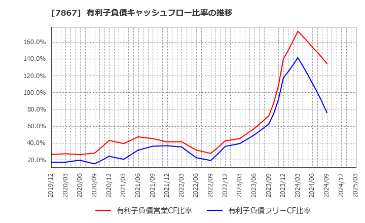 7867 (株)タカラトミー: 有利子負債キャッシュフロー比率の推移