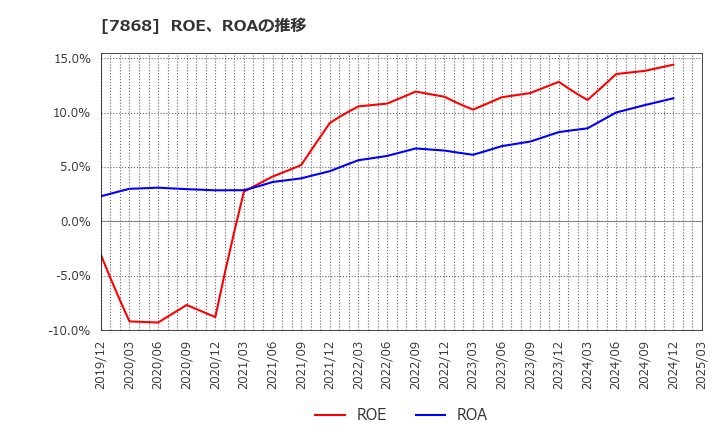 7868 (株)広済堂ホールディングス: ROE、ROAの推移