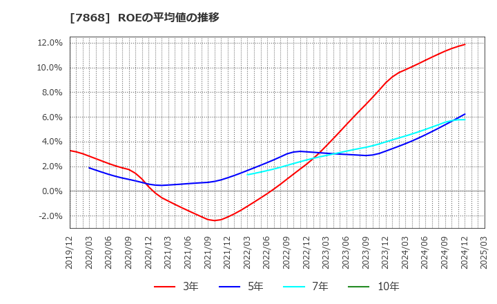 7868 (株)広済堂ホールディングス: ROEの平均値の推移