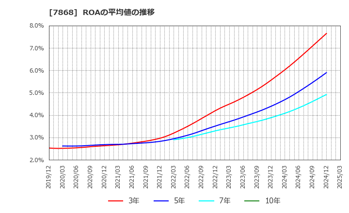 7868 (株)広済堂ホールディングス: ROAの平均値の推移