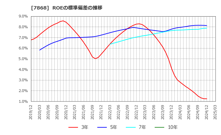 7868 (株)広済堂ホールディングス: ROEの標準偏差の推移