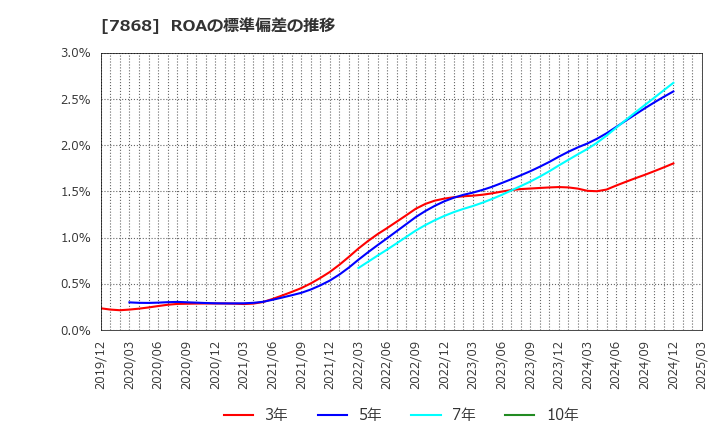 7868 (株)広済堂ホールディングス: ROAの標準偏差の推移