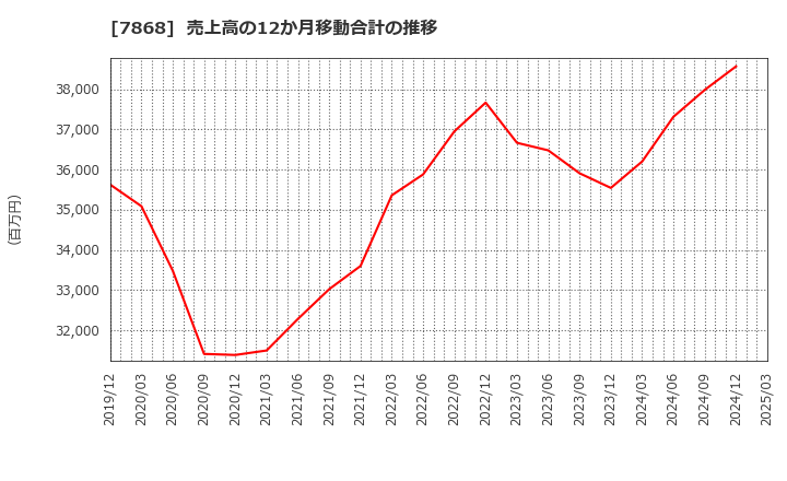 7868 (株)広済堂ホールディングス: 売上高の12か月移動合計の推移