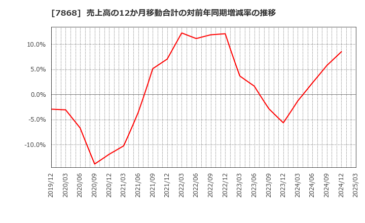 7868 (株)広済堂ホールディングス: 売上高の12か月移動合計の対前年同期増減率の推移