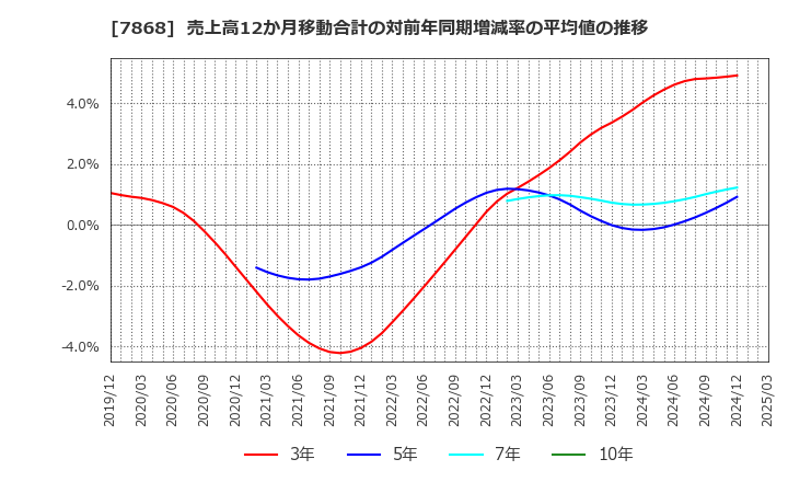 7868 (株)広済堂ホールディングス: 売上高12か月移動合計の対前年同期増減率の平均値の推移