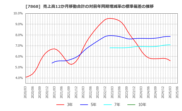 7868 (株)広済堂ホールディングス: 売上高12か月移動合計の対前年同期増減率の標準偏差の推移