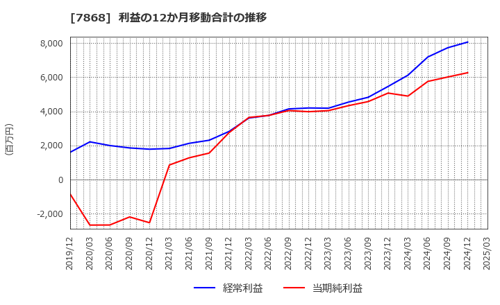 7868 (株)広済堂ホールディングス: 利益の12か月移動合計の推移