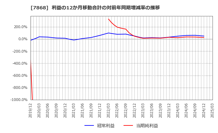 7868 (株)広済堂ホールディングス: 利益の12か月移動合計の対前年同期増減率の推移