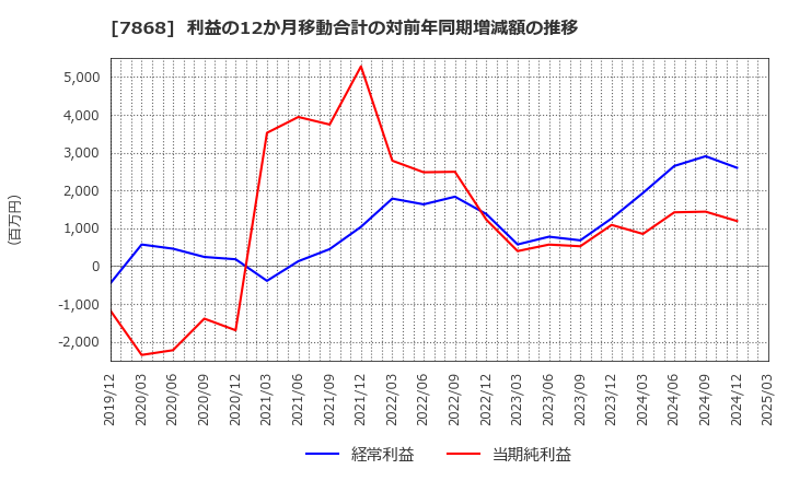 7868 (株)広済堂ホールディングス: 利益の12か月移動合計の対前年同期増減額の推移