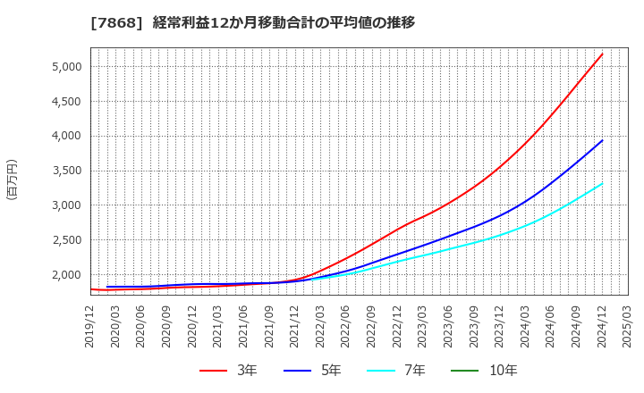 7868 (株)広済堂ホールディングス: 経常利益12か月移動合計の平均値の推移