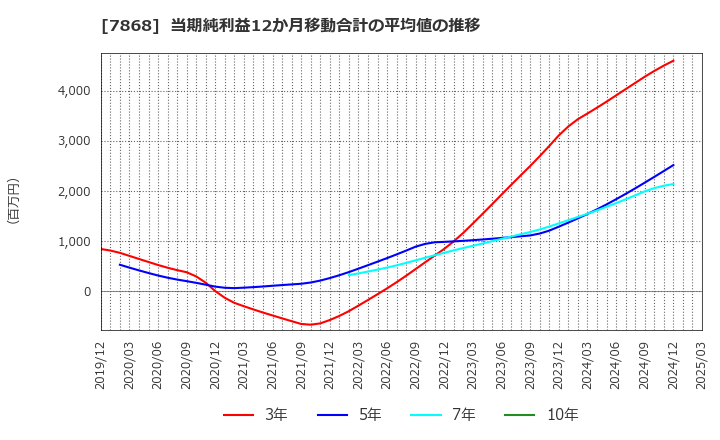 7868 (株)広済堂ホールディングス: 当期純利益12か月移動合計の平均値の推移