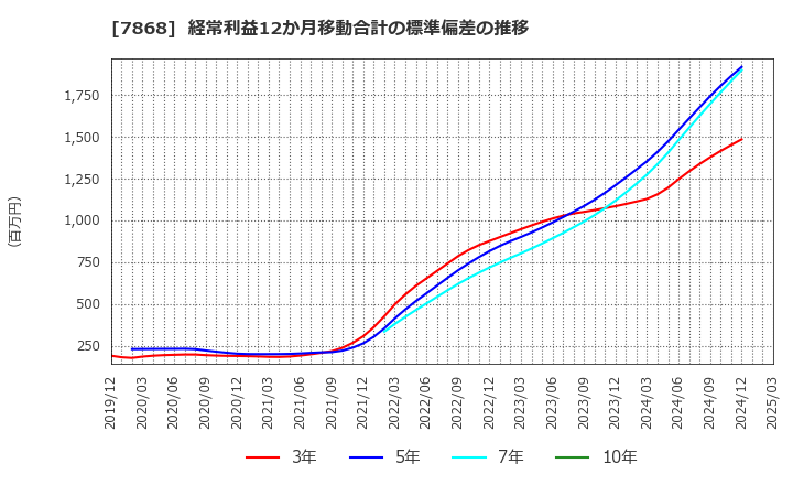 7868 (株)広済堂ホールディングス: 経常利益12か月移動合計の標準偏差の推移