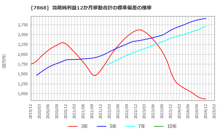 7868 (株)広済堂ホールディングス: 当期純利益12か月移動合計の標準偏差の推移