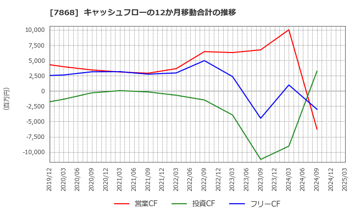 7868 (株)広済堂ホールディングス: キャッシュフローの12か月移動合計の推移