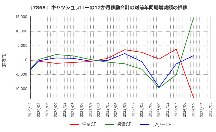 7868 (株)広済堂ホールディングス: キャッシュフローの12か月移動合計の対前年同期増減額の推移