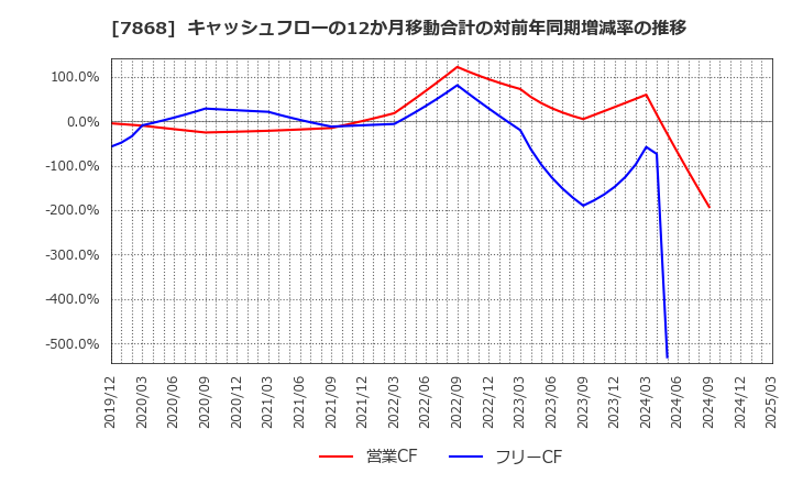 7868 (株)広済堂ホールディングス: キャッシュフローの12か月移動合計の対前年同期増減率の推移